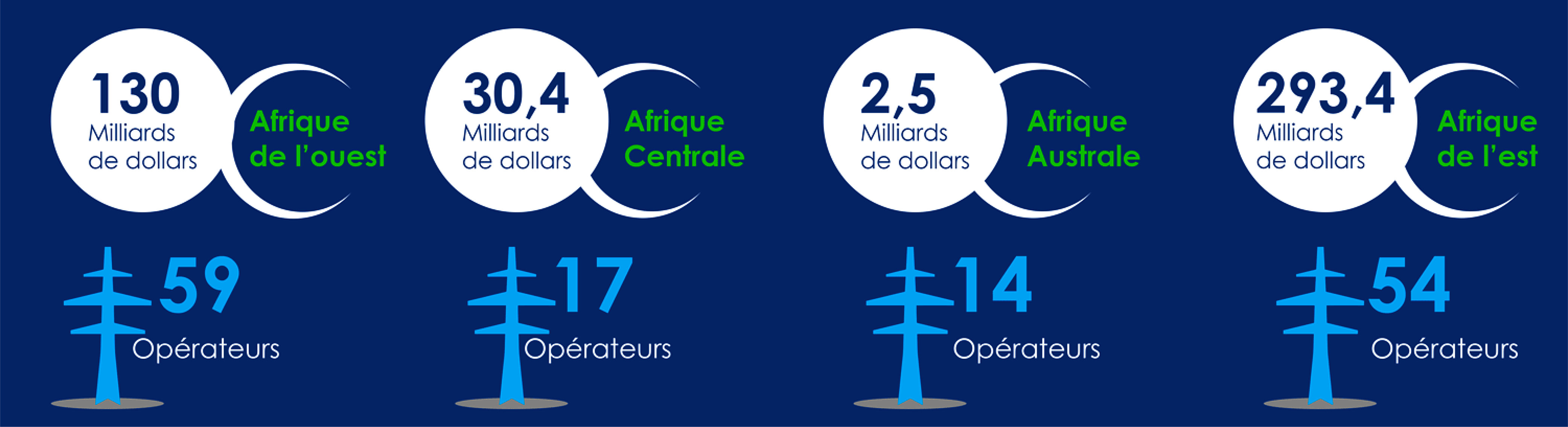 Statistiques Mobile money d'Afrique